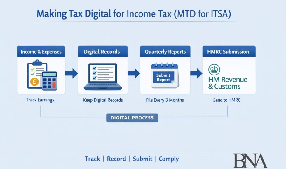 Making Tax Digital for Income Tax UK process and deadlines explained